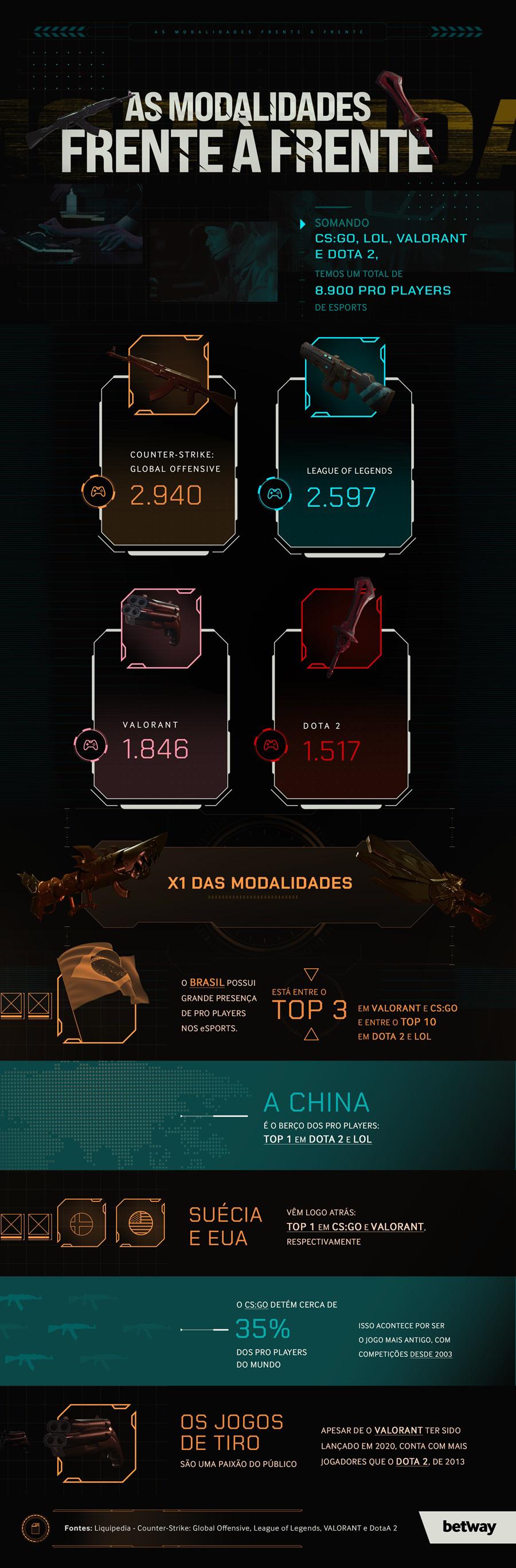 infográfico sobre pro players