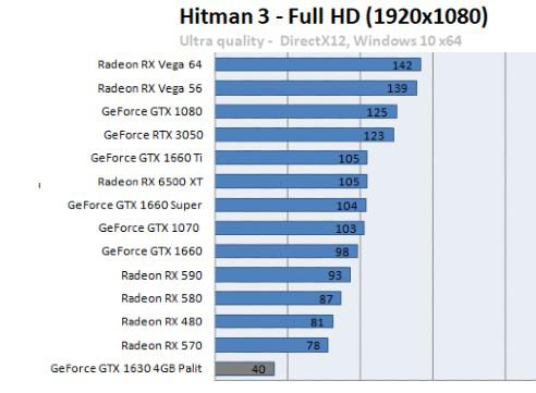 Gaming performance isn't impressive, but the GTX 1630 is a newer option for computers without integrated graphics.