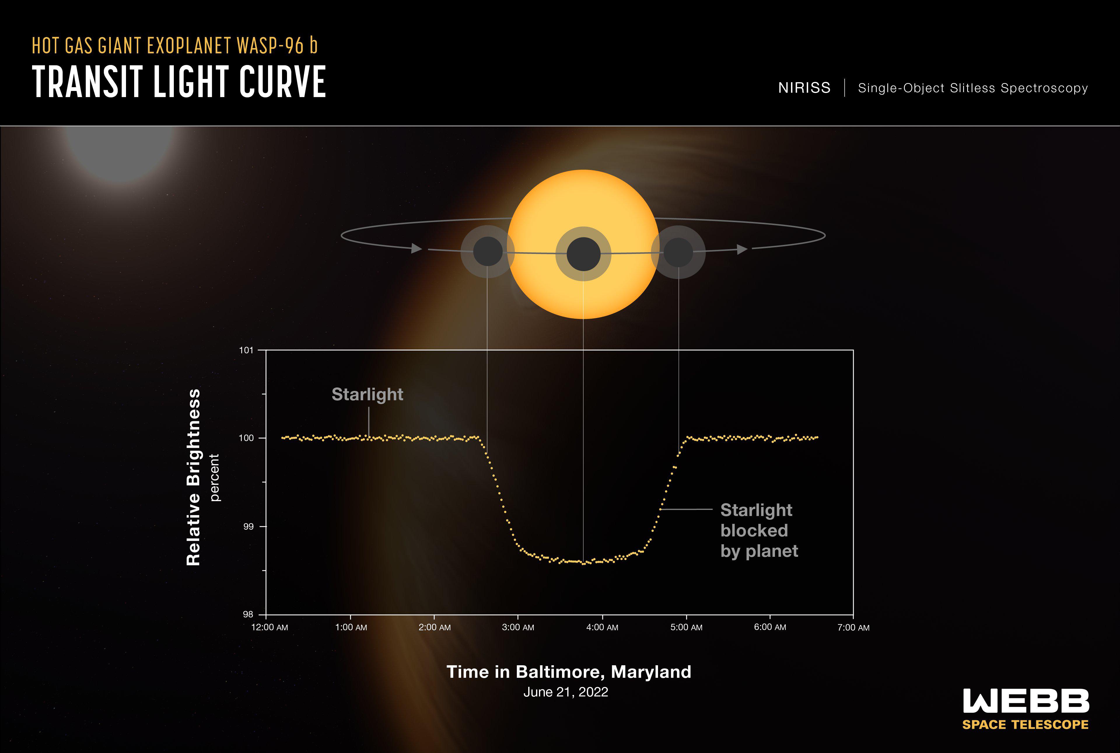 The exoplanet passing in front of its star gives us evidence of its existence (Source: NASA/ESA/CSA/STScI)