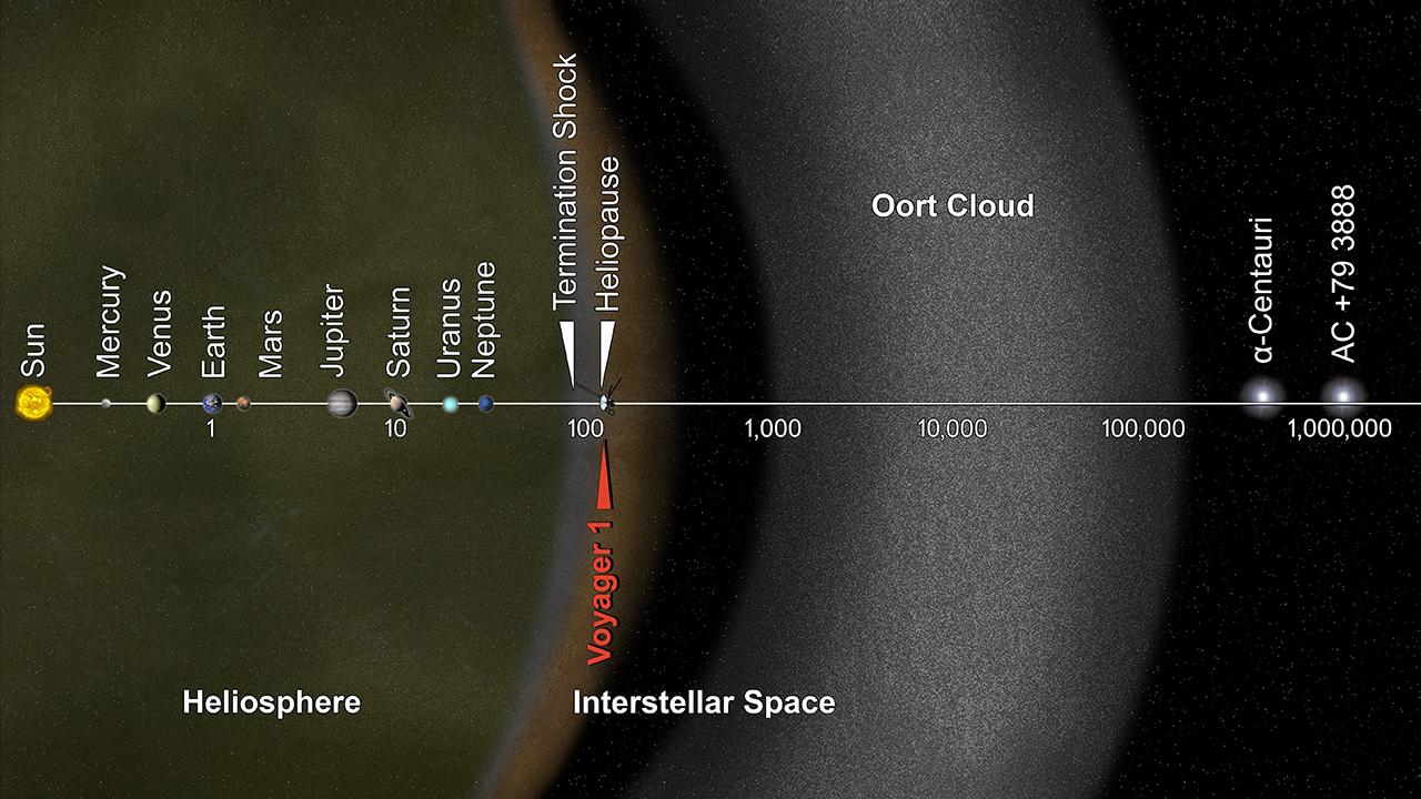 Solar System in logarithmic scale shows nearest neighboring stars as well