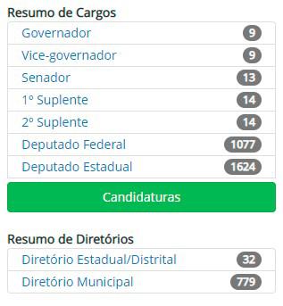 Ao selecionar o estado, o site mostra a quantidade de candidatos para cada uma das cargas