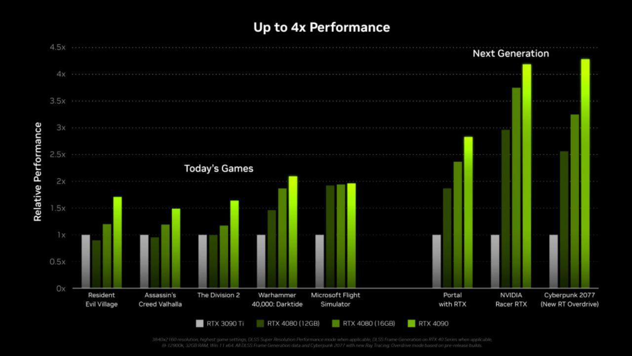 Comparativo de performance