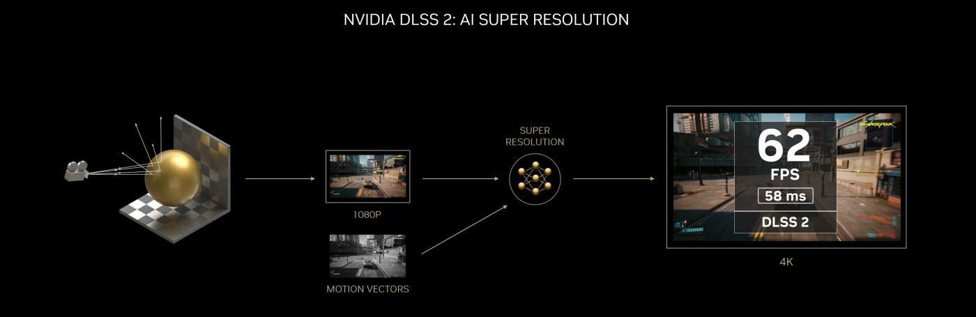 Diagrama do DLSS 2.0