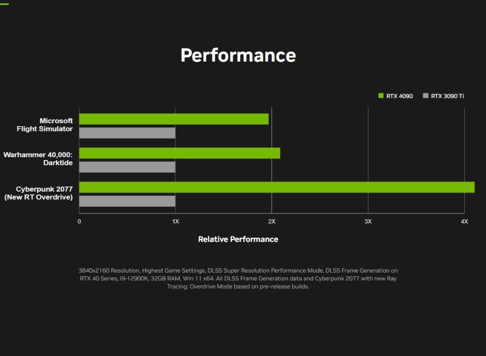 NVIDIA internal testing ranks the RTX 4090 as up to 4x faster than the RTX 3090 Ti.