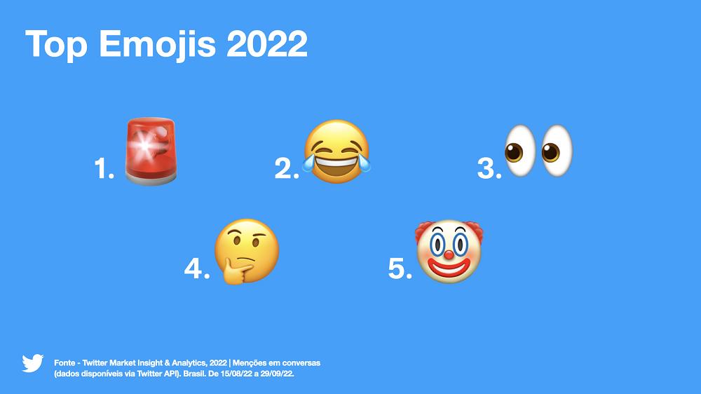 O Twitter divulgou até os emojis mais usados para falar das Eleições 2022.