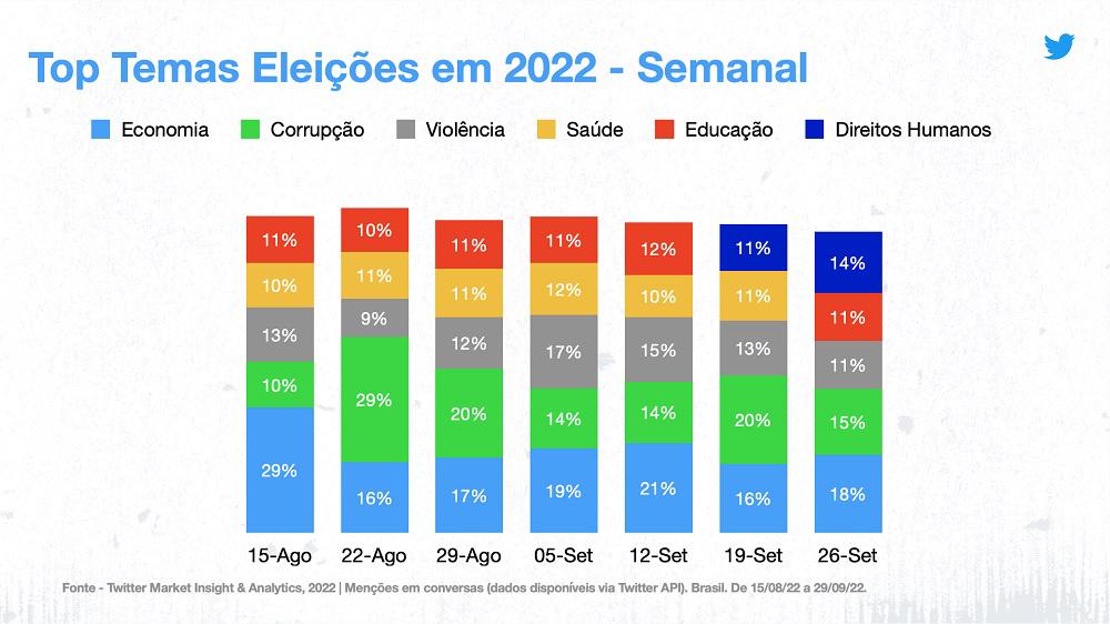 O percentual de frequência de cada tema sobre as Eleições 2022 foi separado pelo Twitter por semana.