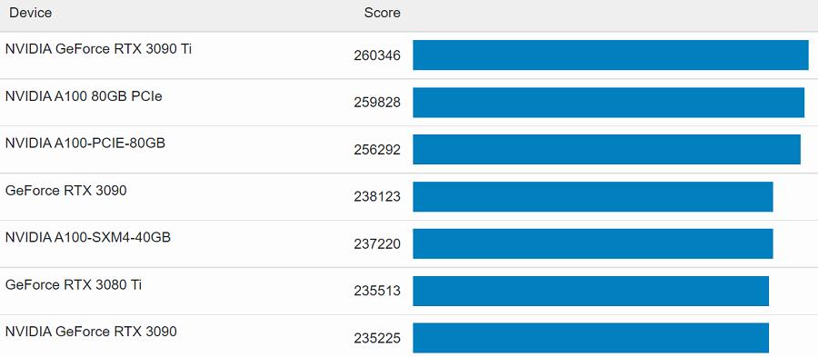 Previous GPU scores in the same benchmark test.