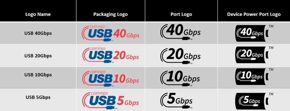 Padrão para demonstrar a capacidade de transmissão do cabo USB