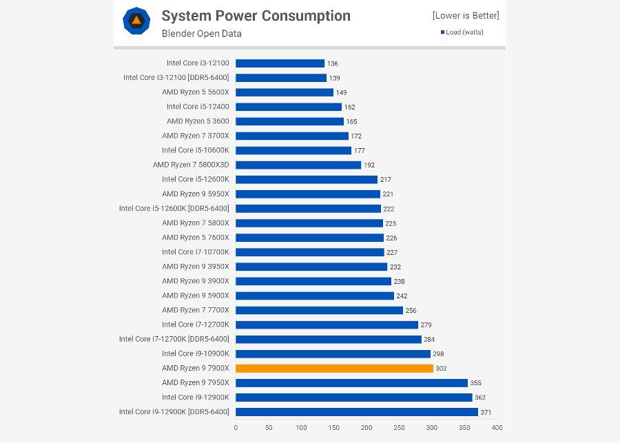 The Ryzen 9 7900X has a much lower average consumption than the 7950X despite the same thermal design