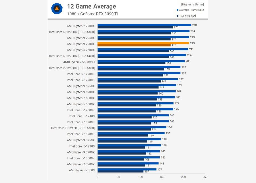 Next-generation high-end processors offer almost the same gaming performance.