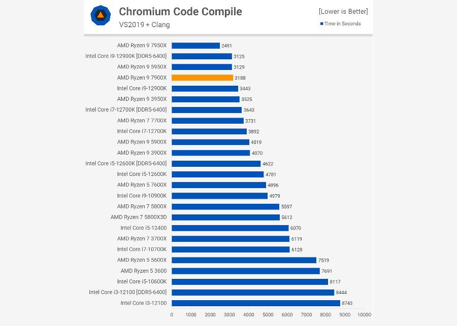Ryzen 9 7950X's main advantage comes in heavy build tasks