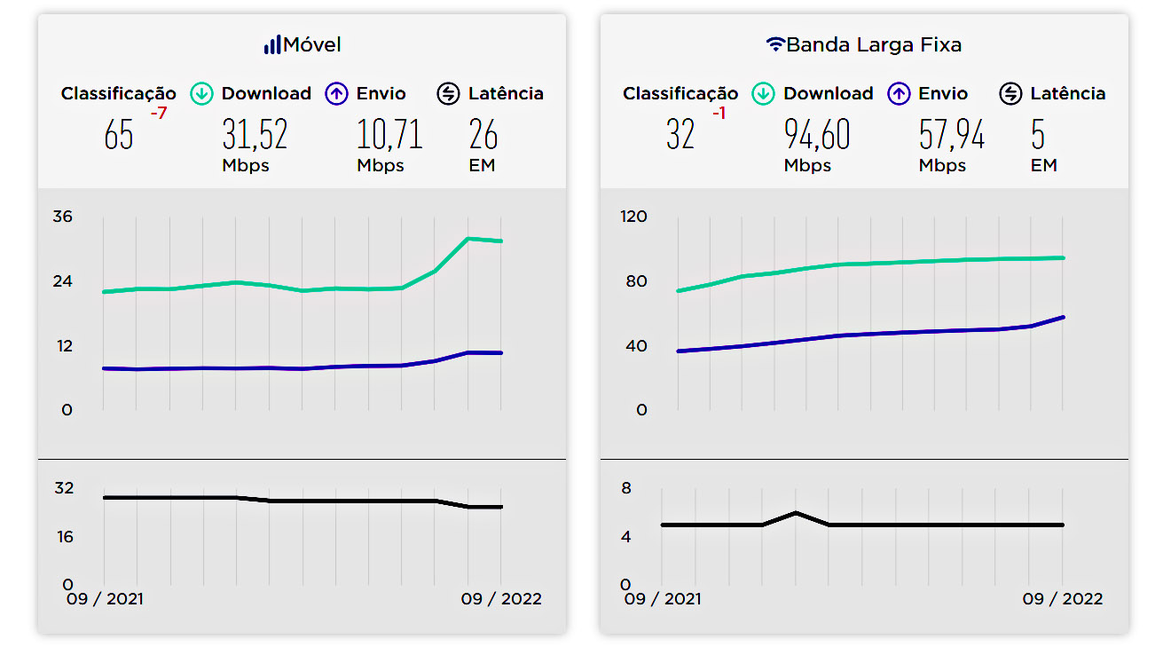 Average internet speeds in Brazil in September/2022.  (Source: Okla/Disclosure.)