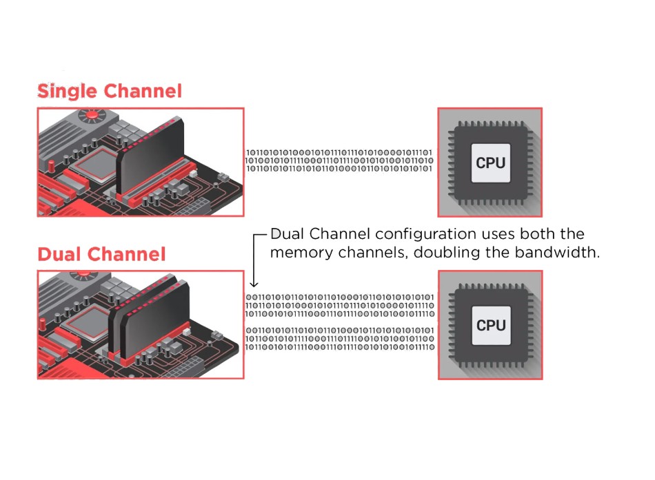 Dual Channel dobra a largura de banda disponível para alocar instruções na memória RAM