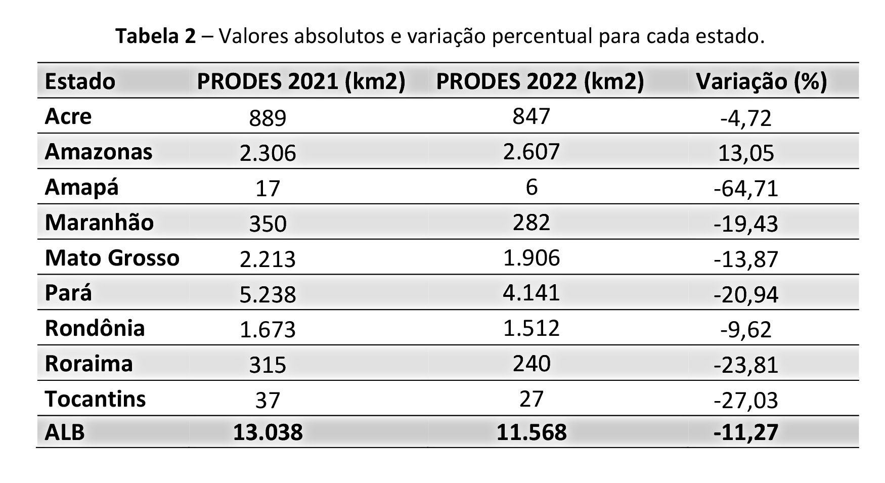 Source: INPE/Disclosure