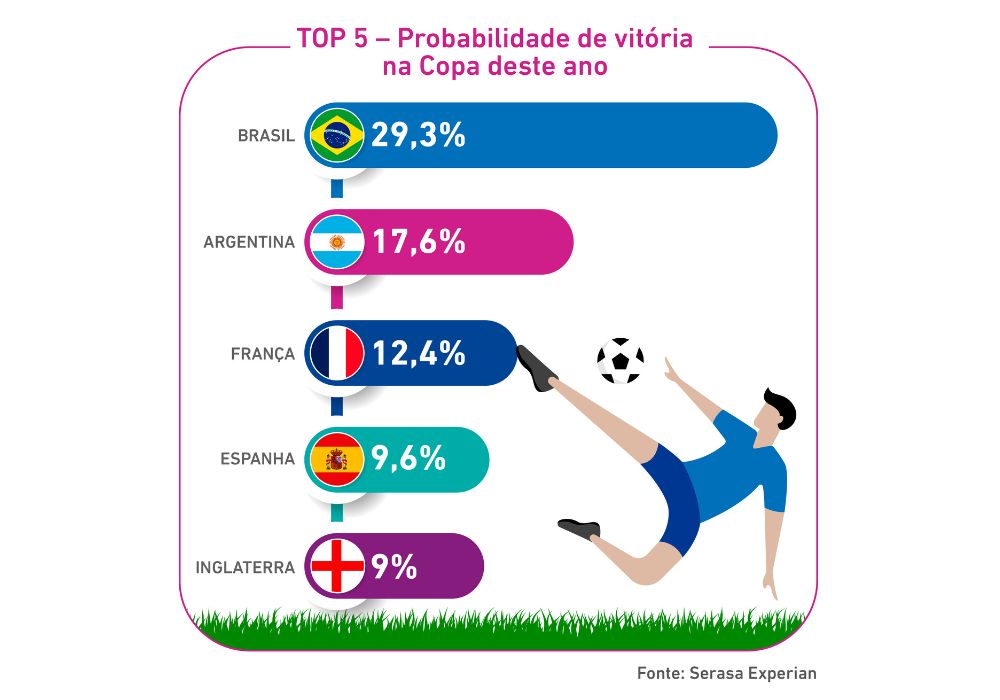 Chances do Brasil ganhar Hexa