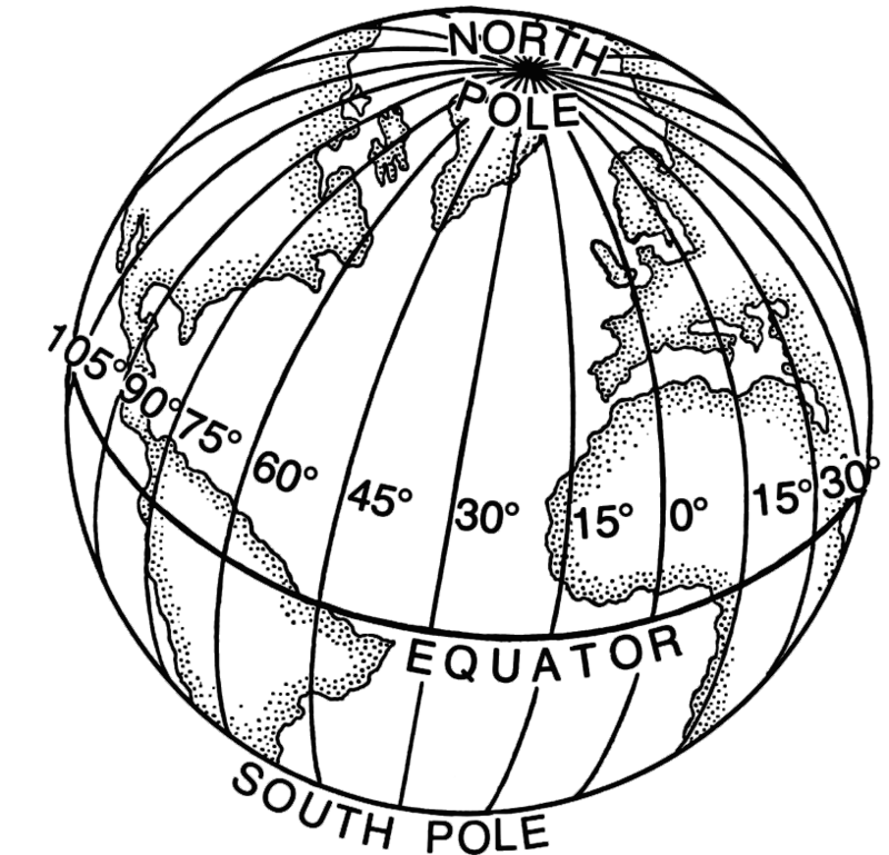 Longitude lines meet at the poles.