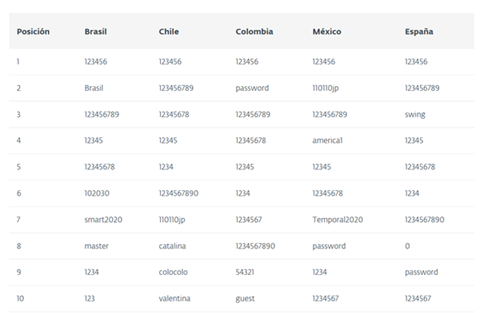 A segunda senha mais usada no Brasil é "Brasil".