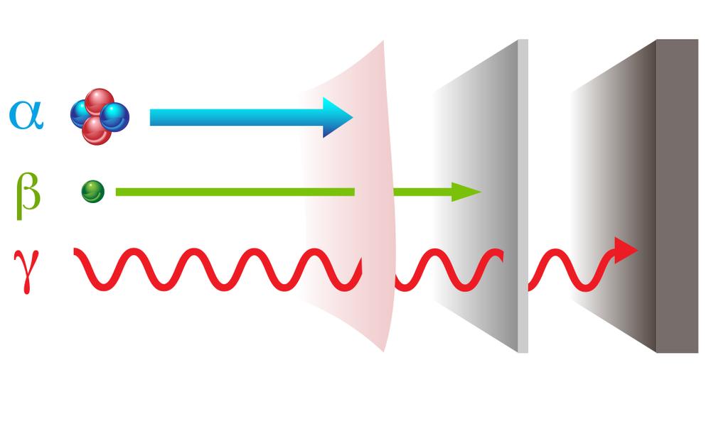 Radioactive elements emit different types of particles, including alpha.