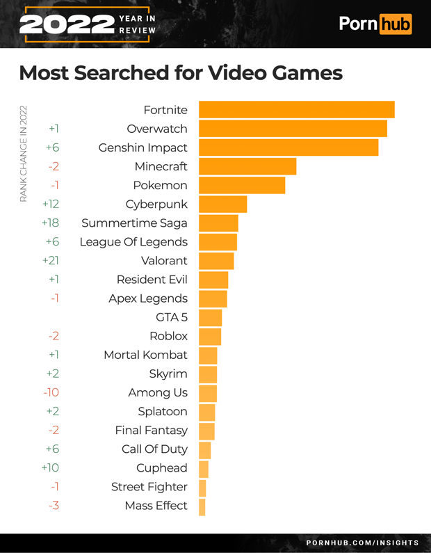 Pornhub Divulga Games E Personagens Mais Buscados No Site Em 2022 Voxel pornhub-divulga-games-e-personagens-mais-buscados-no-site-em-2022-voxel