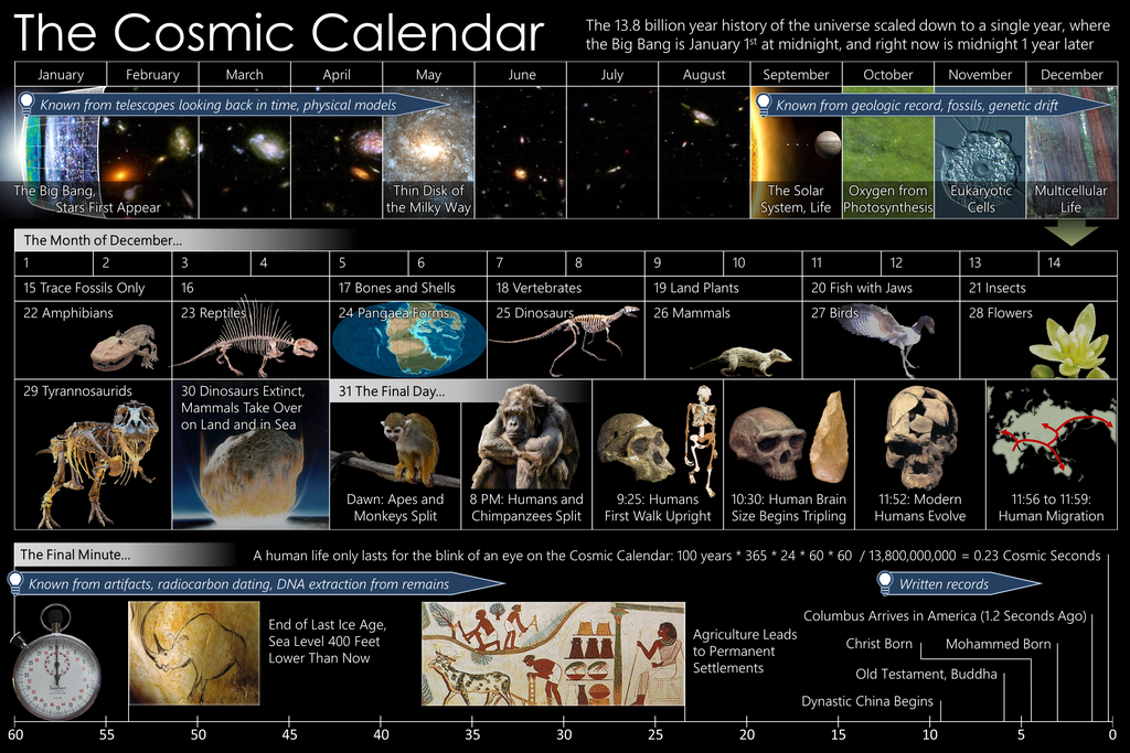 O que é o calendário cósmico e como ele explica a história do universo