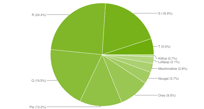 Android Studio graph with OS distribution numbers.