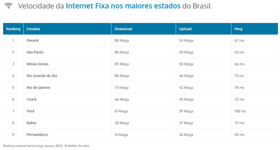 Ranking dos estados com melhores conexões.