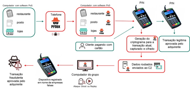 Golpe: criminosos clonam cartões em pagamentos por aproximação 3 Caminhos seguidos pelos golpistas / Créditos: Kaspersky/Divulgação