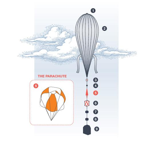 As the balloon rises, it takes with it various equipment used in various research areas.