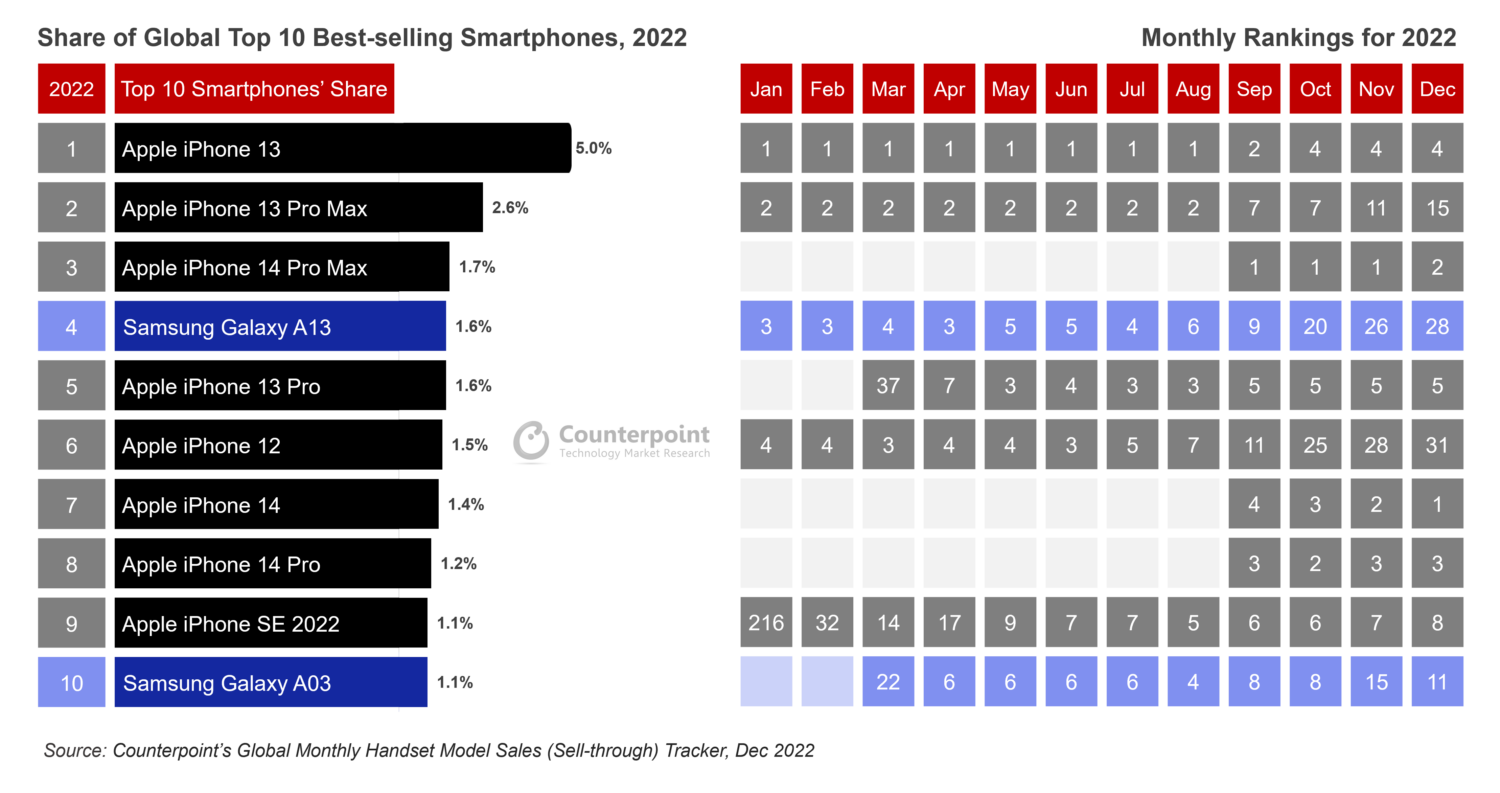 Lista dos 10 celulares mais vendidos globalmente em 2022.