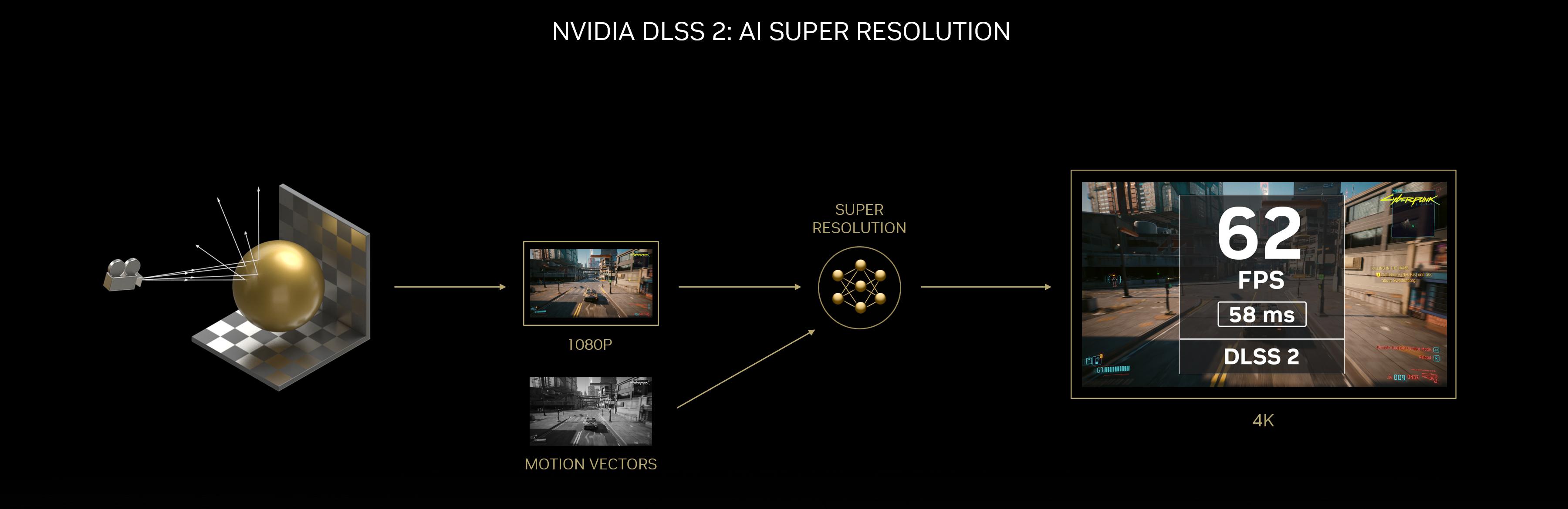Tecnologia de super resolução até o DLSS 2 (atualmente na versão 2.5)