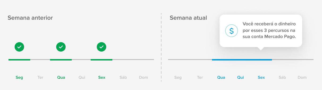 Frequência de pagamento do Mercado Envios Flex.