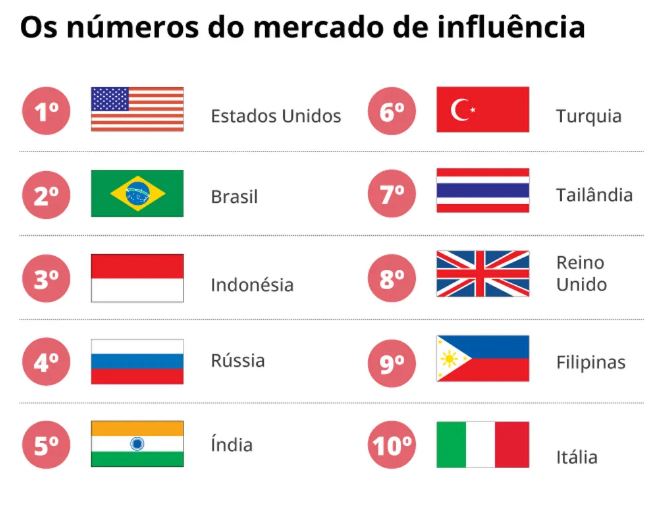 O Brasil é o segundo país do mundo com mais influencers.