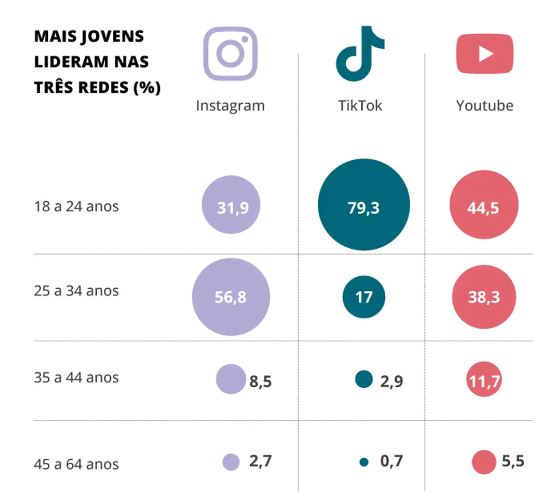 Redes sociais que mais bombam no Brasil.