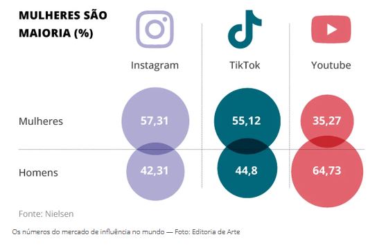 Quantidade de influencers dividida entre homens e mulheres.