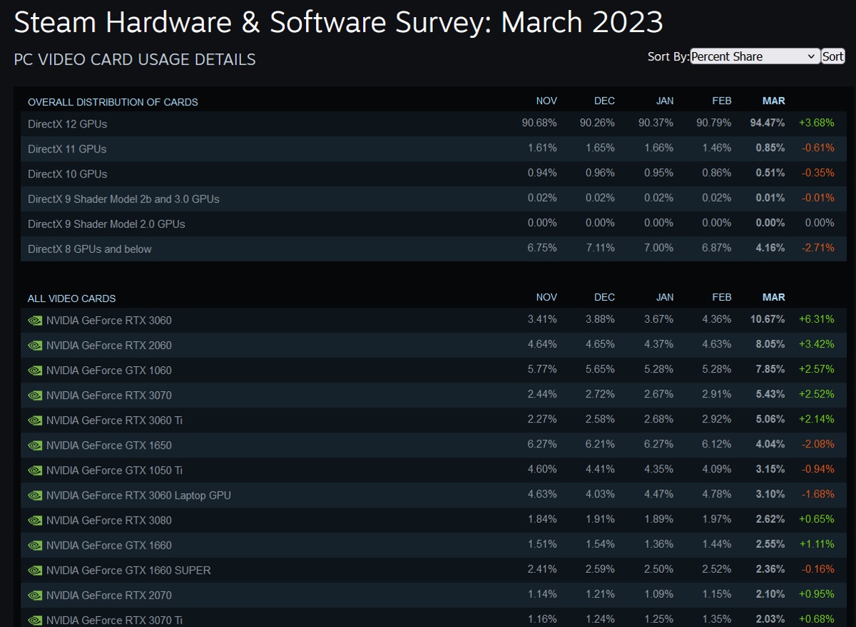 Ranking atualizado de GPUs para jogos