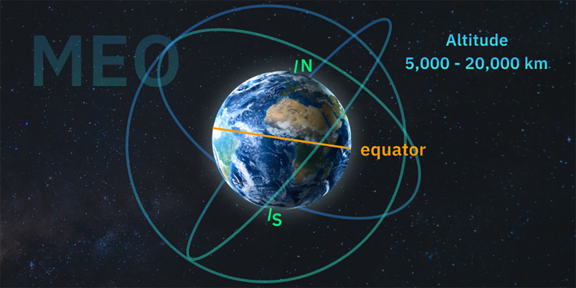 O Galileo da União Europeia, o chinês Beidou e o GLONASS são satélites MEO.