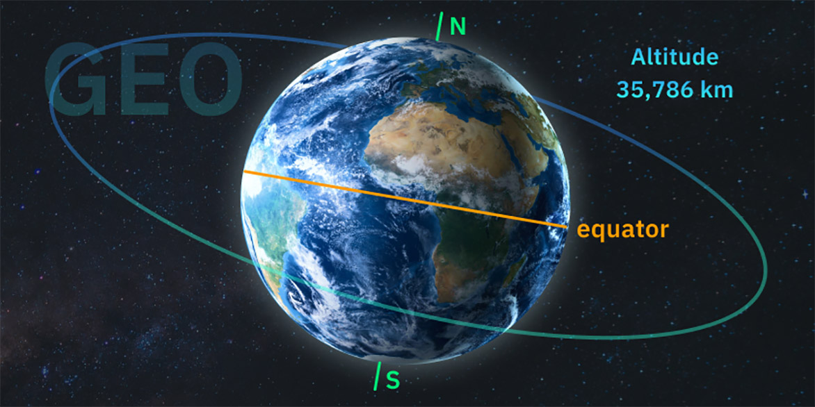 Intelsat, SES, Arabsat, GOES e GPS são satélites GOE. 