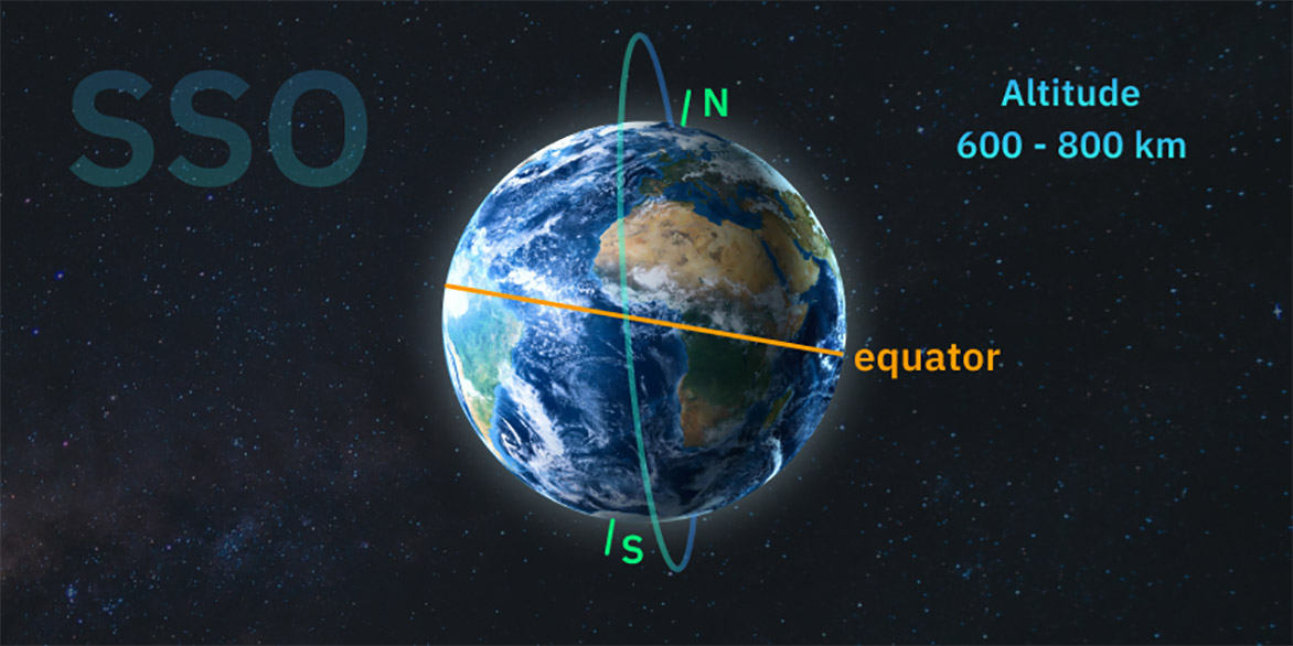 Exemplos de satélites SSO incluem: Landsat, Sentinel, TerraSAR-X, WorldView-2 e RADARSAT.