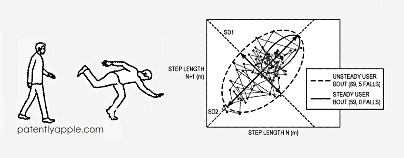 A tecnologia dos futuros Apple Watches avaliarão as condições físicas do usuário durante as caminhadas.