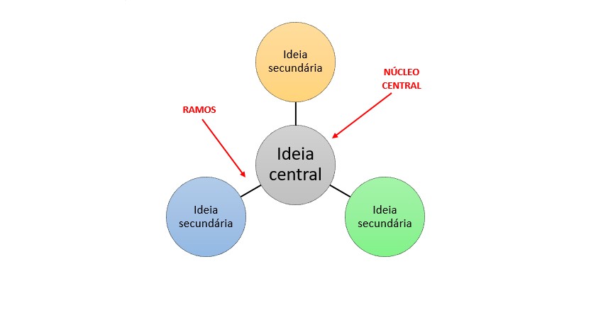 Segundo a PUC, o mapa mental é uma técnica de aprendizagem, que materializa informações em um diagrama. Fonte: PUC Minas / reprodução