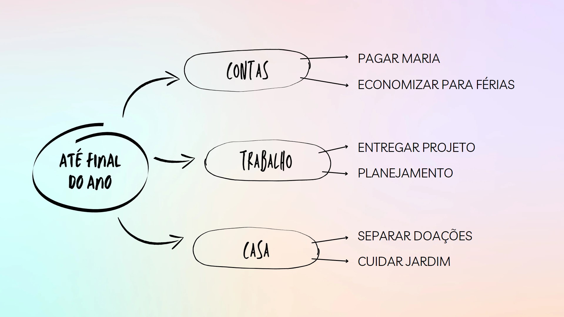 O mapa mental também pode ser utilizada para condensar informações financeiras. Fonte: Canva / reprodução