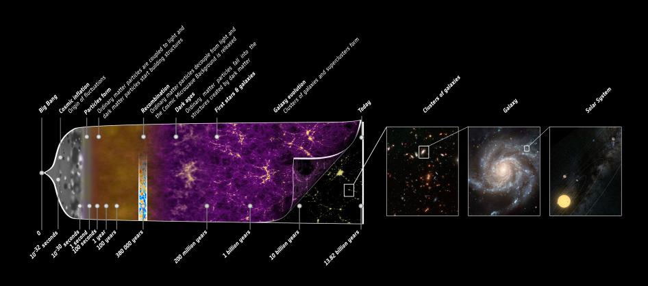 A história do Universo desde o Big Bang.