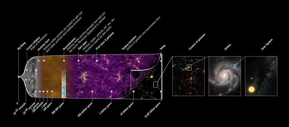 The history of the universe since the Big Bang.