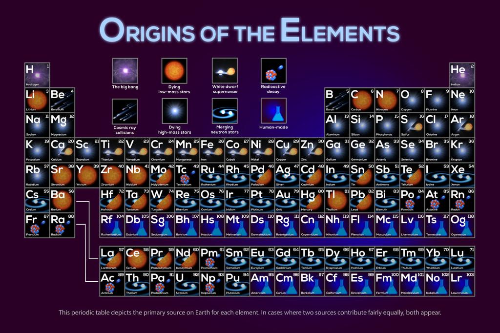 Periodic table with cosmic origin of chemical elements.