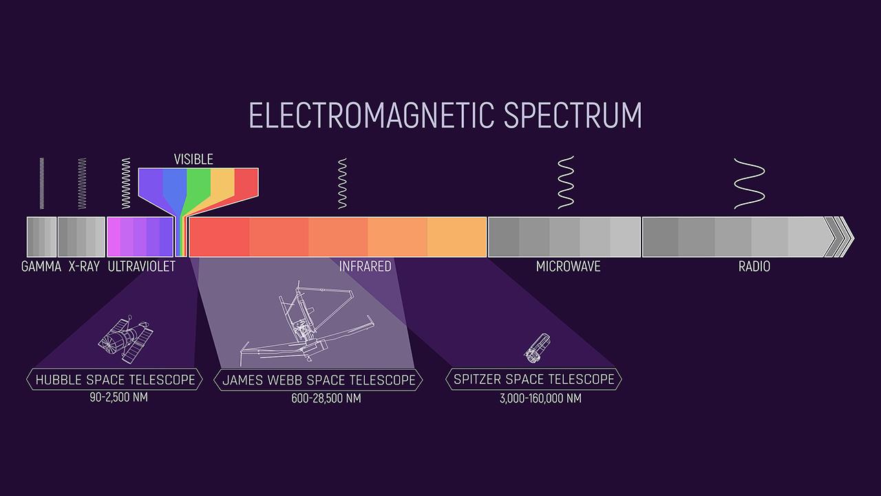 Representation of the electromagnetic spectrum of light.