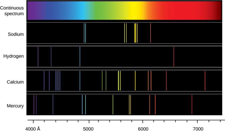 Continuous spectrum and emission lines of different chemical elements.