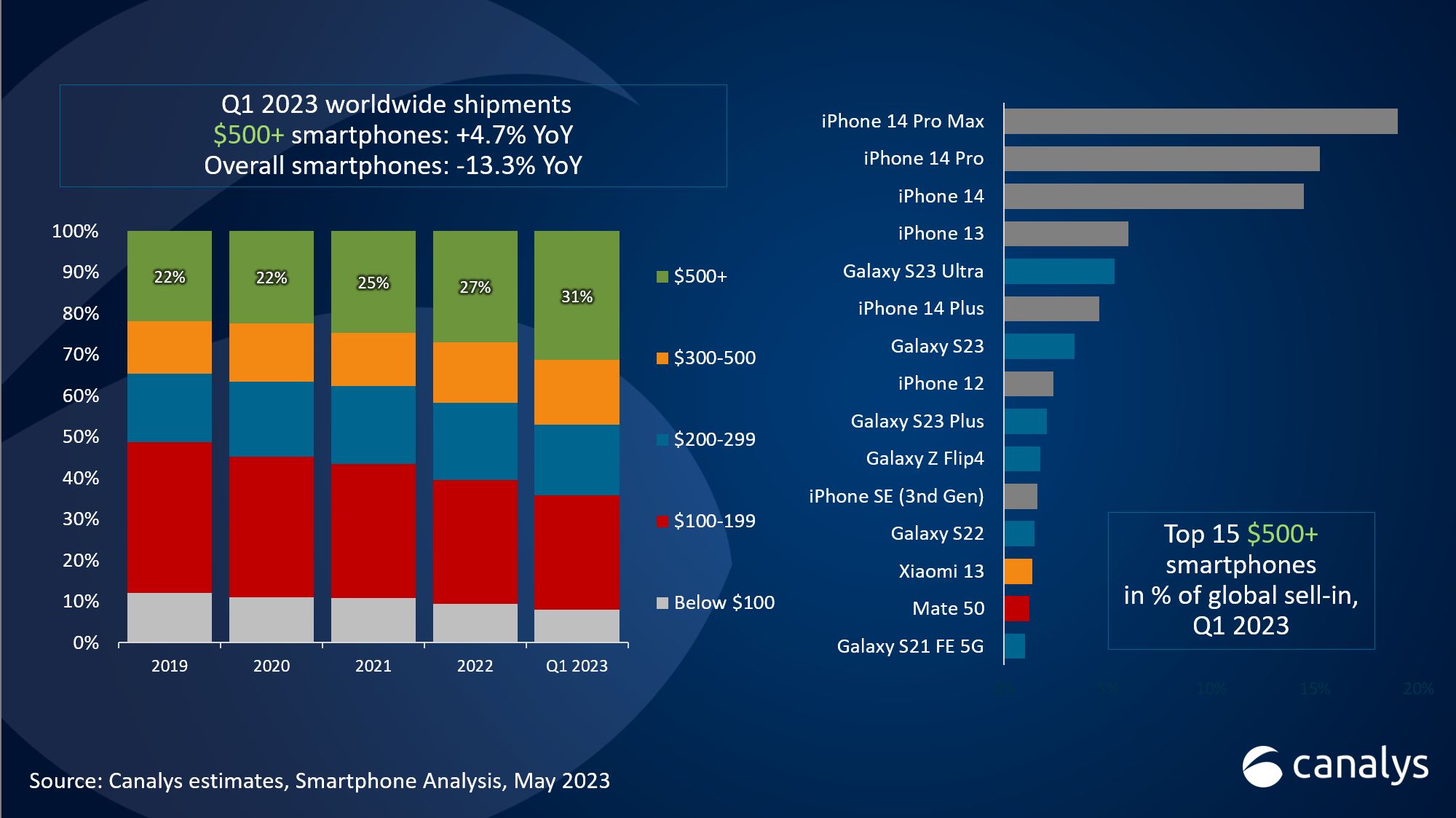 Painel da Canalys com os 15 celulares premium mais vendidos do 1º trimestre de 2023.
