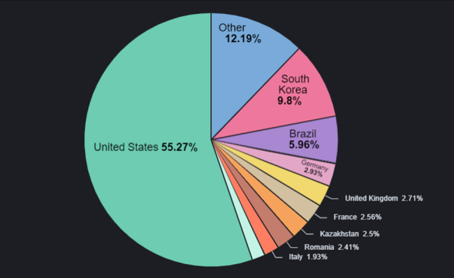 O Brasil está entre os países afetados pela campanha maliciosa.