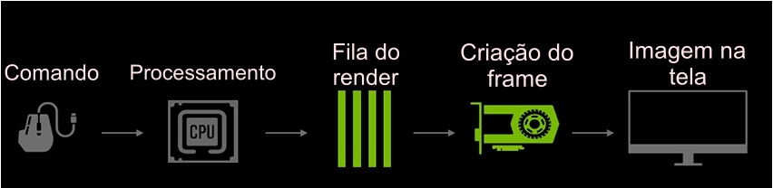 Atrasos na criação dos quadros criam deformações na jogatina.