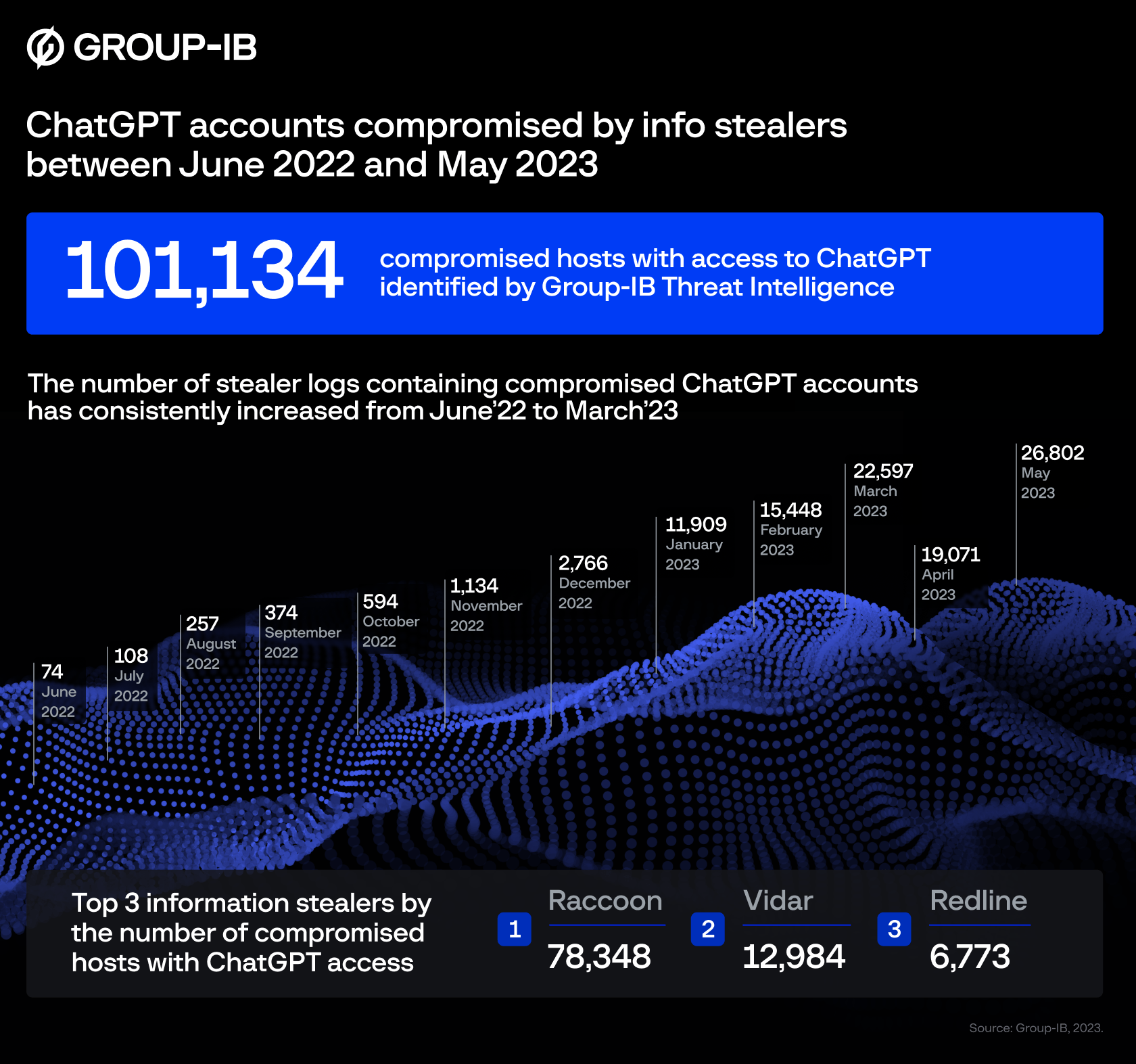 Quadro mostra o amplo aumento de roubo de contas entre junho de 2022 e maio de 2023.